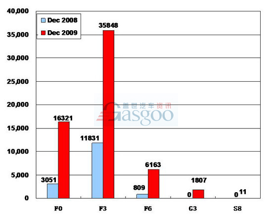 Sales of BYD Auto in December 2009 (by model)